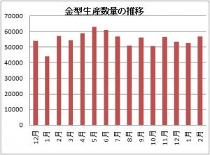 2014年２月金型生産数量の推移