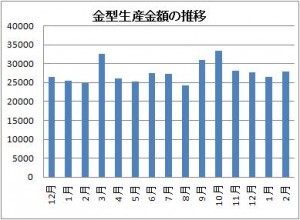 2014年２月金型生産金額の推移